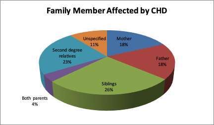 Family Member Affected by CHD